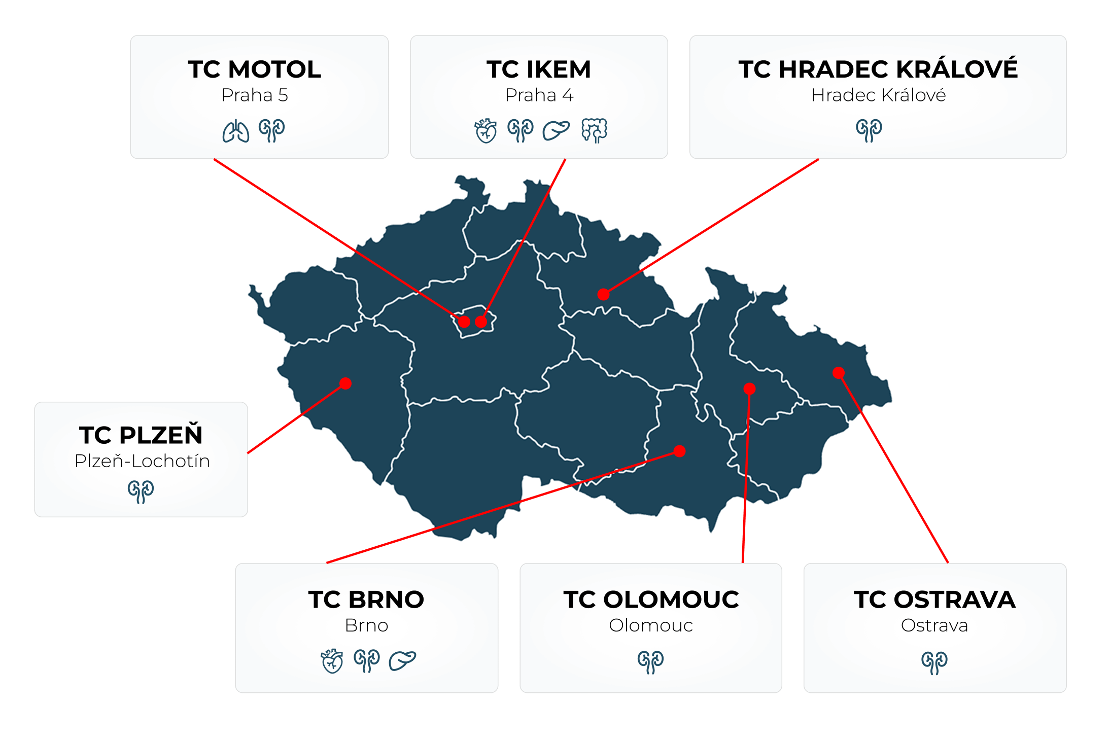 Transplantační centra